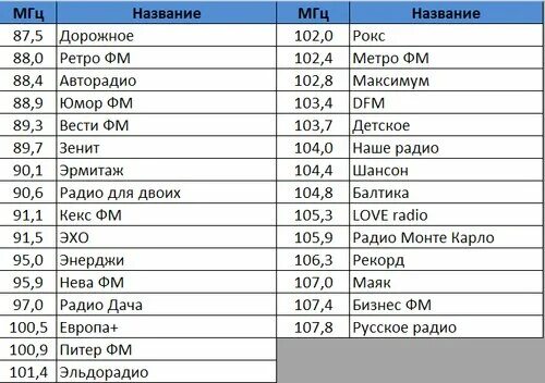 Рекорд екатеринбург частота. Радиостанции СПБ частоты. ФМ радио Санкт-Петербург частоты список. Список частот радиостанций. Частоты fm радиостанций.