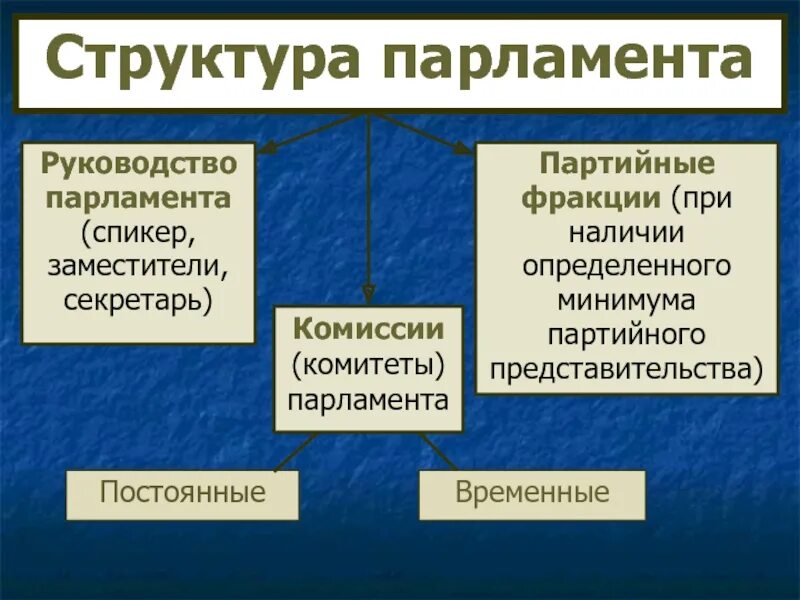 Партии парламента россии. Руководство парламента. Структура парламента. Состав парламента. Структура парламента история 9 класс.