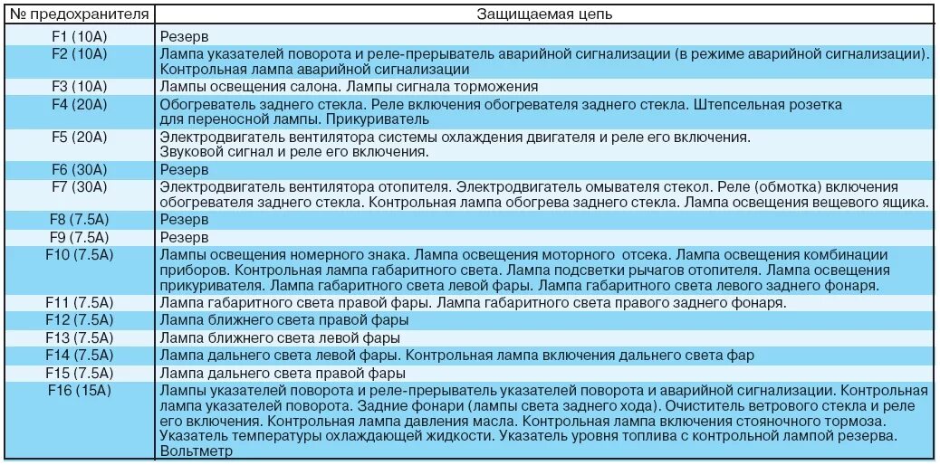 Где находится предохранитель стоп сигнала. Схема блок предохранителей ИЖ Ода 2126 блок. Схема блока предохранителей ИЖ Ода 2126. Блок предохранителей ИЖ Ода 2126-030. Схема блока предохранителей ВАЗ 2109.