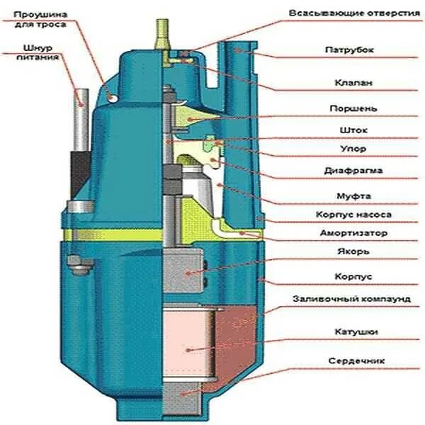 Погружной насос строение колодезный. Малыш 3м погружной насос зазор. Вибрационный насос нэб 1/20 для колодца. Насос малыш Вихрь погружной. Насос родничок