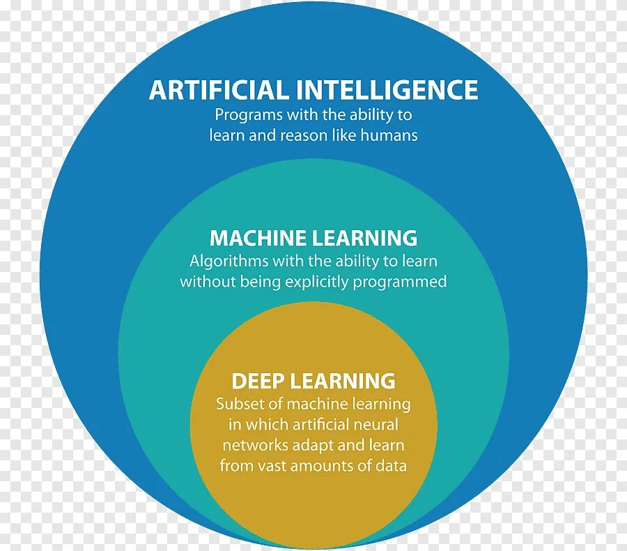 Deeper intelligence. Artificial intelligence machine learning deep learning. artificial intelligence машинное обучение. машинное обучение глубинное обучение. алгоритмы искусственного интеллекта.