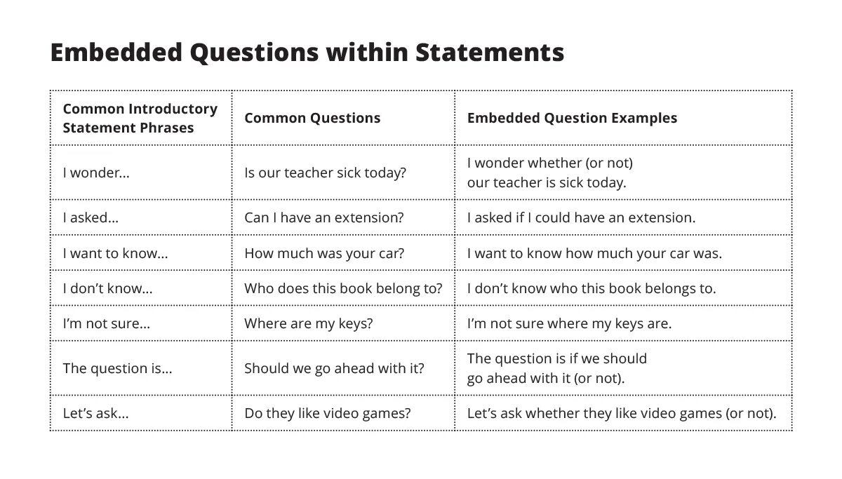 Embedded questions. Indirect questions and embedded questions. Embedded questions exercises. Reported Statements правило.