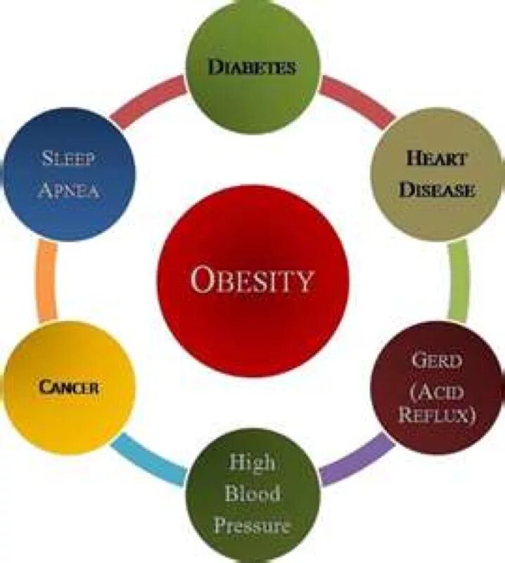 Obesity causes. Bowel cancer stats worldwide. Prezentatsiya about obesity powerpoint slaid. Obesity diseases. Causes of obesity.