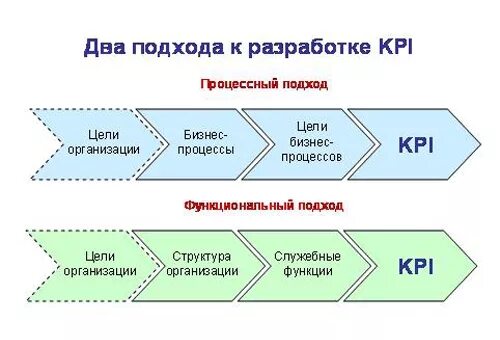 Kpi процессов. Ключевые показатели эффективности бизнес процесса KPI. Метод ключевых показателей эффективности (KPI). Функциональный подход к разработке системы KPI. Принципы разработки KPI.