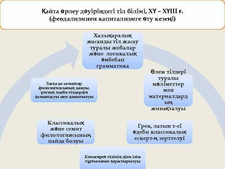 Қайта Өрлеу дәуірі презентация. Тіл білімі