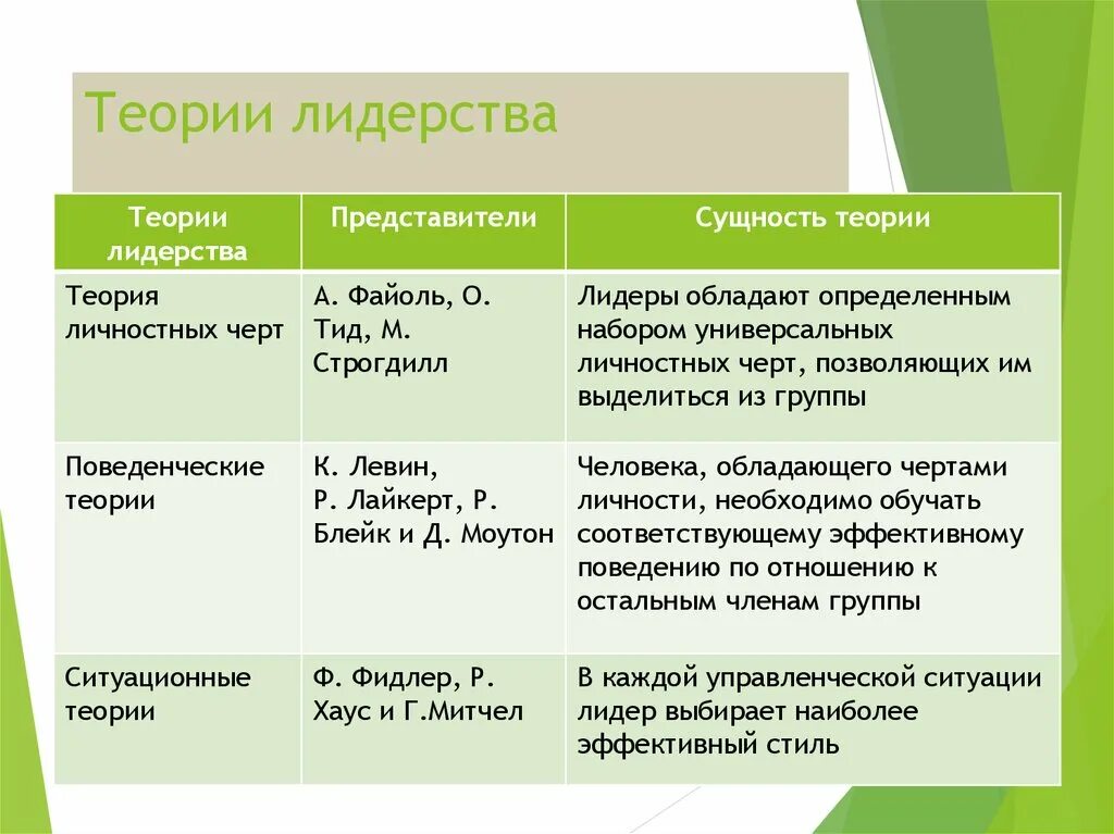 Теория личностных черт лидера. Теории лидерства. Основные теории лидерства. Лидерство теории лидерства.