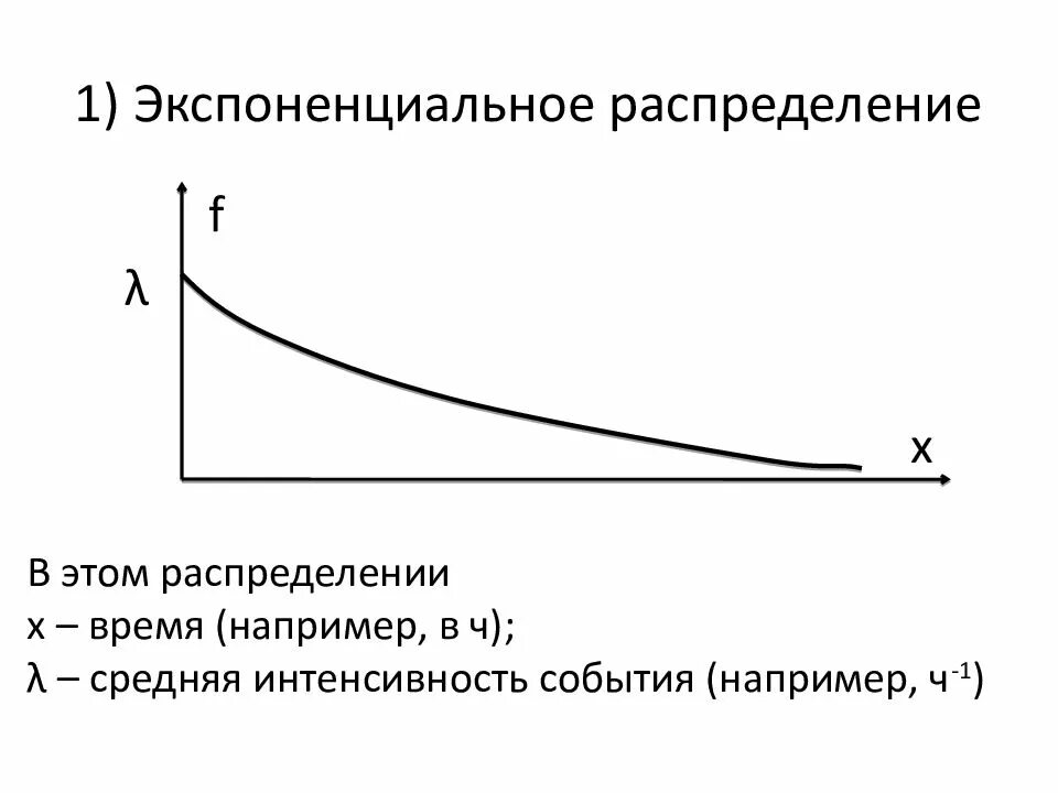 Интенсивность экспоненциального распределения. Экспоненциальное распределение с параметром 2. экспоненциальное распределение с параметром лямбда. график плотности экспоненциального распределения. график функции экспоненциального распределения.
