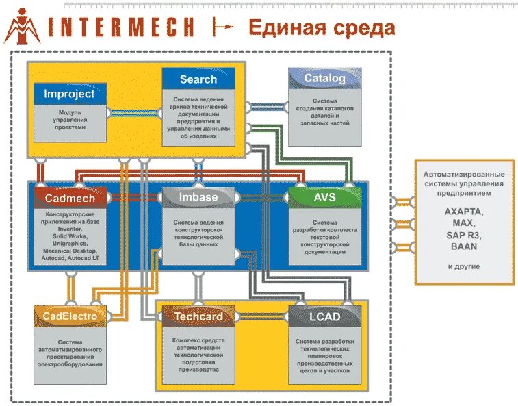 IPS ИНТЕРМЕХ. IPS search ИНТЕРМЕХ. ИНТЕРМЕХ программа. PDM search ИНТЕРМЕХ. Intermech professional solutions