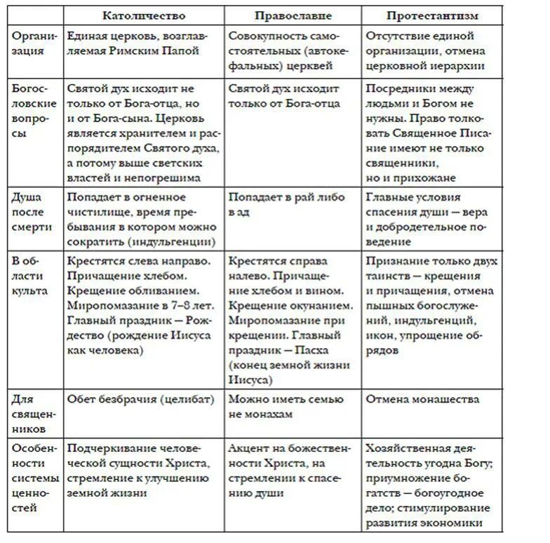 Православие католицизм протестантизм сравнение таблица. Православие католицизм протестантизм сравнение. Таблица Православие католицизм протестантизм. Отличия католичества и Православия таблица. Сравнительный анализ в истории