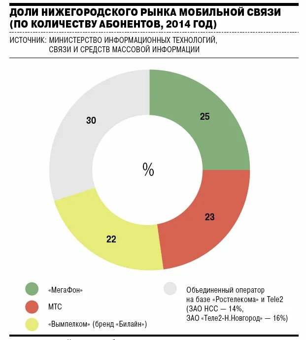 Рынок сотовой связи в России 2021. Рынок операторов связи. Рынок услуг сотовой связи.