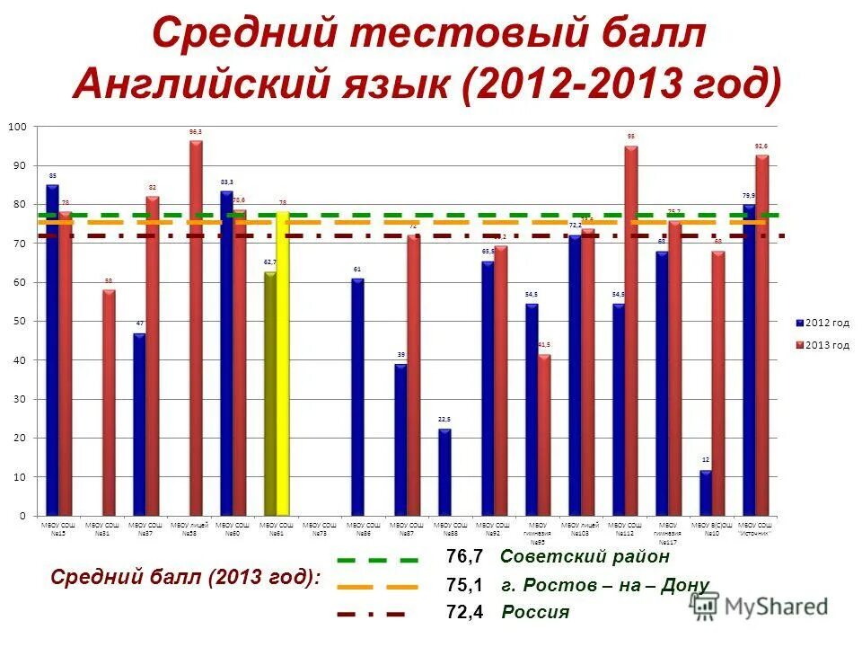 баллы егэ. средний балл огэ по английскому языку. средний балл по английскому языку. средние баллы егэ. средний балл по английскому языку.
