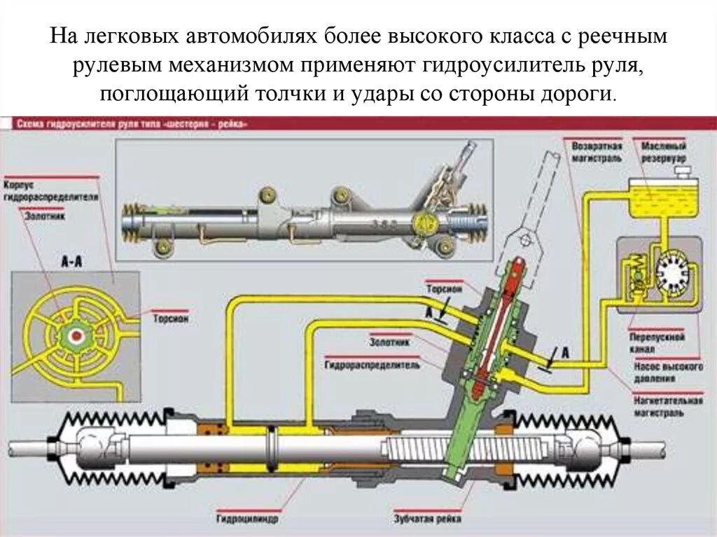 Гудит ли гур. Схема рулевой рейки Рено Логан 1 с ГУР. Схема рулевой рейки с гидроусилителем ВАЗ 2112. Принцип работы рулевой рейки с гидроусилителем. Рулевая рейка ГУР схема Accent.