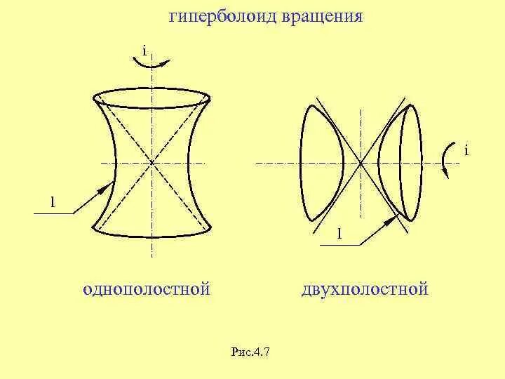 Однополостный Гиперболоид сечения. Однополостный Гиперболоид вращения Начертательная геометрия. Однополостный Гиперболоид поверхности. Линейчатый Гиперболоид. Поверхность y 0