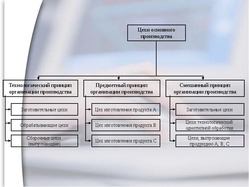 Инструкции к медицинскому оборудованию. Организация основного производства медицинского производства. Процесс производства. Организация производства лекарственных средств. Организация вспомогательного производства.
