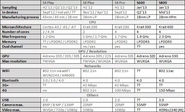 GPU Adreno 512 характеристики. Adreno 610 vs 512. Adreno 640 характеристики. Adreno 730 таблица. Adreno 650