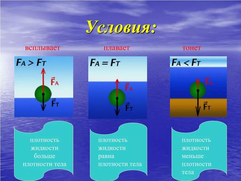 Условия плавания тел в жидкости. Тело плавает тонет. Условие плавания тел в физике. Условия плавания тел 7 класс. Условие плавания тела внутри жидкости