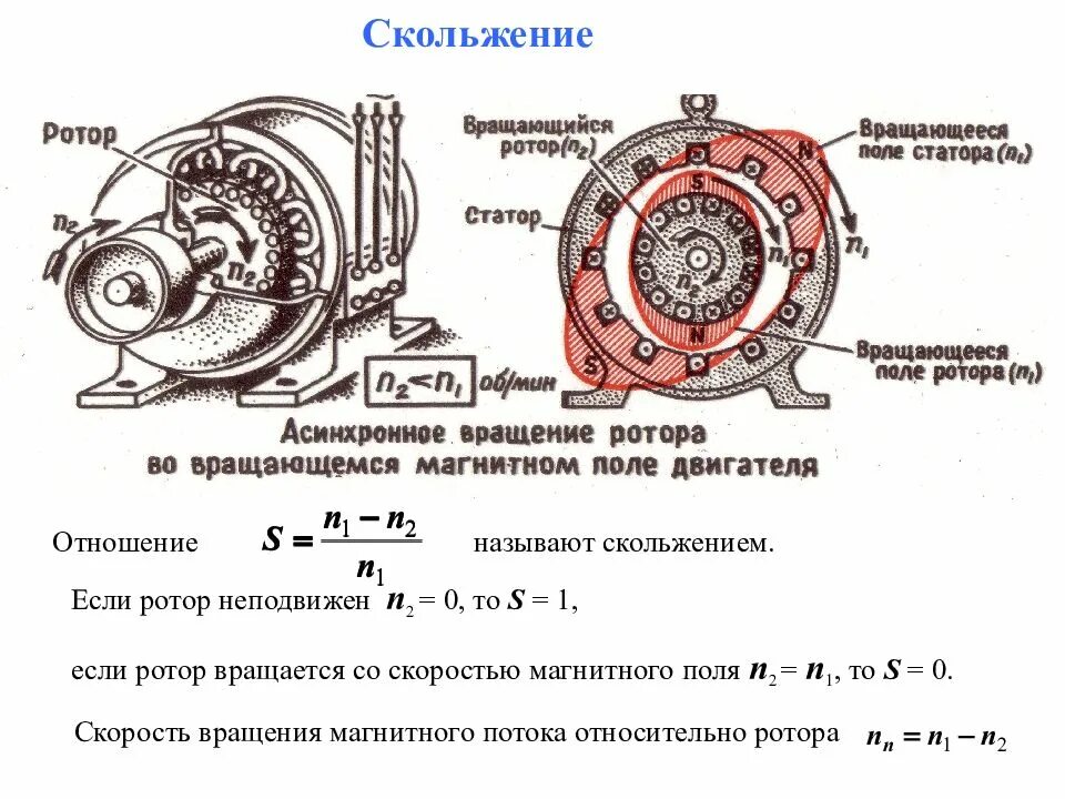 Электродвигатель переменного тока ротор асинхронного тока. Вращающееся магнитное поле асинхронного электродвигателя. Формула скольжения магнитного поле статора асинхронного двигателя. Частоты вращения магнитного поля статора и ротора асинхронной машины. Скорость электромотора