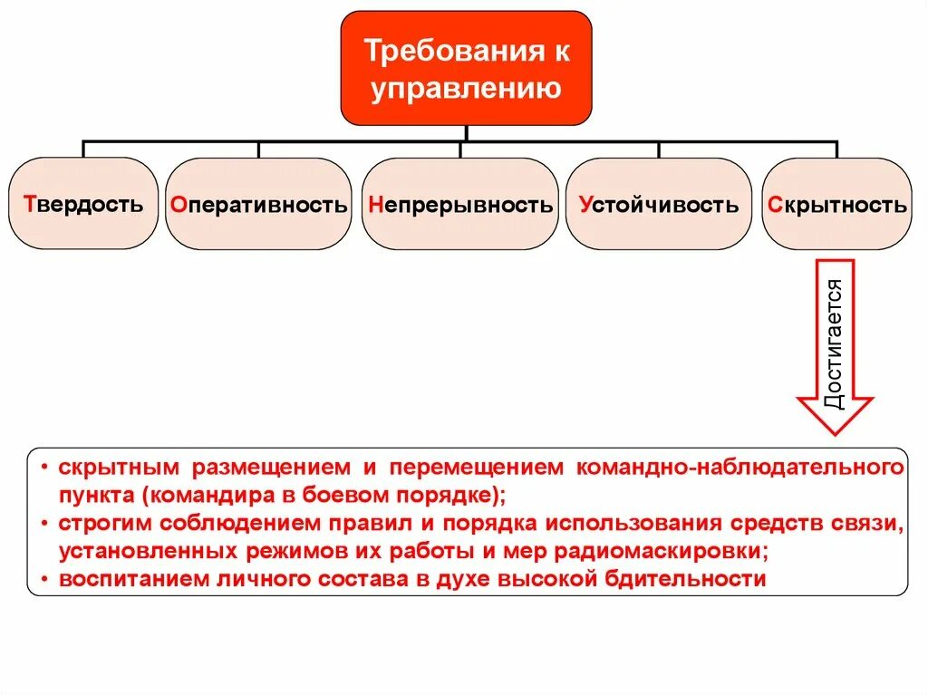 Управление размещением информации. Требования к управлению подразделениями. Требования к управлению командира. Скрытность управления. Требования по скрытности действий войск.