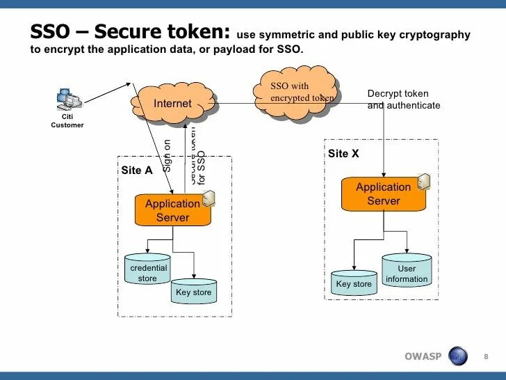 Архитектура SSO. SSO примеры схем работы. SSO авторизация Design. Карта SSO. Secure access token