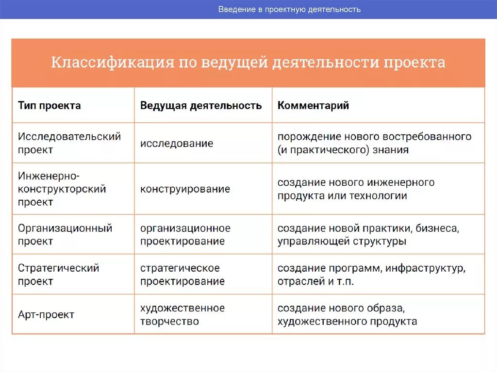 Ведущая деятельность проекта. Вид проекта по типу ведущей деятельности. Виды проектов по ведущей деятельности. Ведущая деятельность это деятельность. Ведущей деятельностью называют