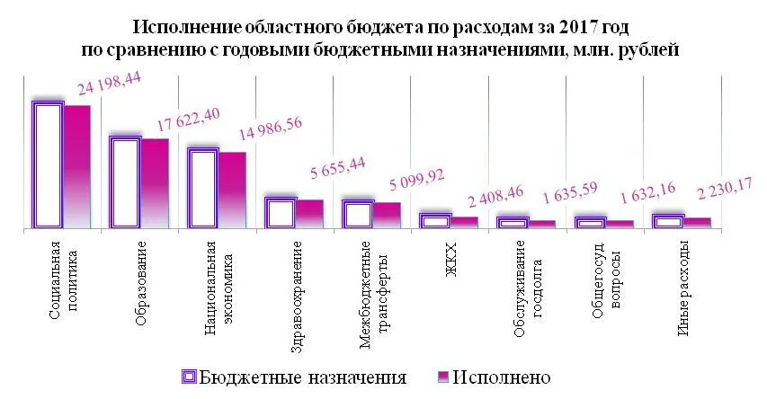 Бюджет субъекта рф региональный бюджет. Расходы бюджета субъекта Российской Федерации. Причины неисполнения бюджета по расходам. Исполнение бюджета Оренбургской области. Расходы бюджетов субъектов РФ на образование.