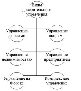 Управление бывает