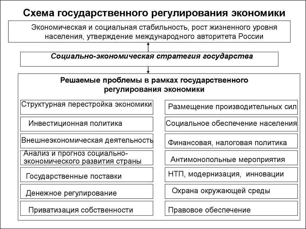 Экономическое регулирование экономики способы регулирования. Функции государственного регулирования экономики схема. метод государственного регулирования экономики схема. гос регулирование экономики схема. гос регулирование рыночной экономики схема.