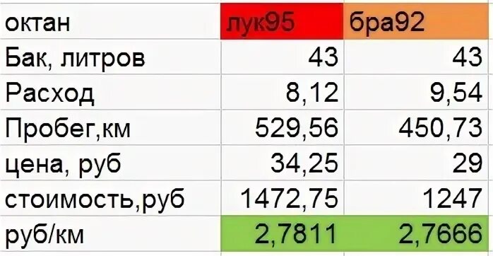 Литр бензина на сколько километров хватит