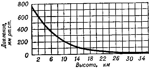 С увеличением высоты над землей давление воздуха. Зависимость атмосферного давления от высоты над уровнем моря. Изменение давления в зависимости от высоты. График зависимости атмосферного давления от высоты. Зависимость давления от высоты.