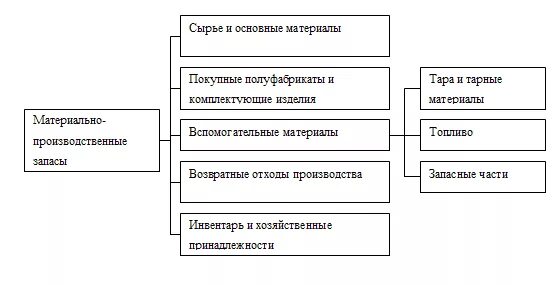 Организация учета запасов в бухгалтерском учете. Схема классификация материально-производственных запасов. Что такое материально-производственные запасы (классификация МПЗ). Классификация материально-производственных запасов таблица. Классификация производственные запасы в бухгалтерском учете это.