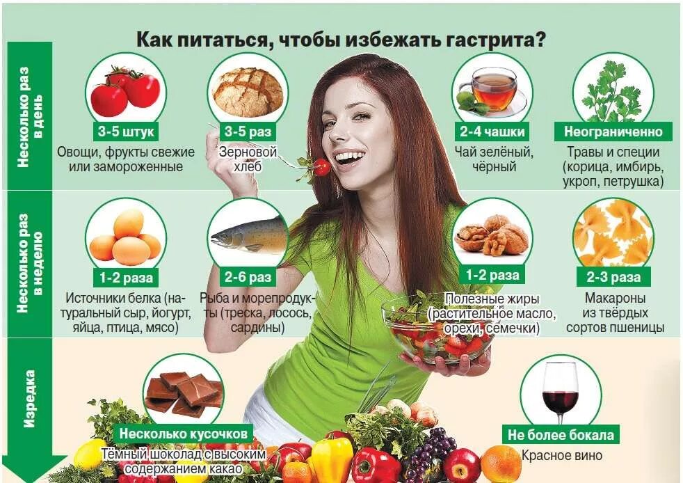 Диета при гастгастрите. Продукты полезные для желудка. Правильное питание при гастрите. Полезное питание для желудка.