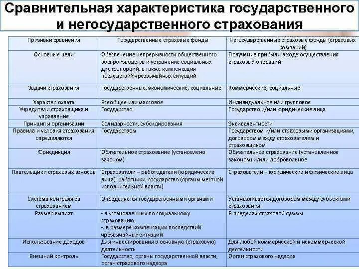 Сравнительная характеристика видов страхования. Сравнительная характеристика страховых фондов. Различия государственного и негосударственного страхования. Отличия гос страхование и негосударственные. Характеристика частных организаций