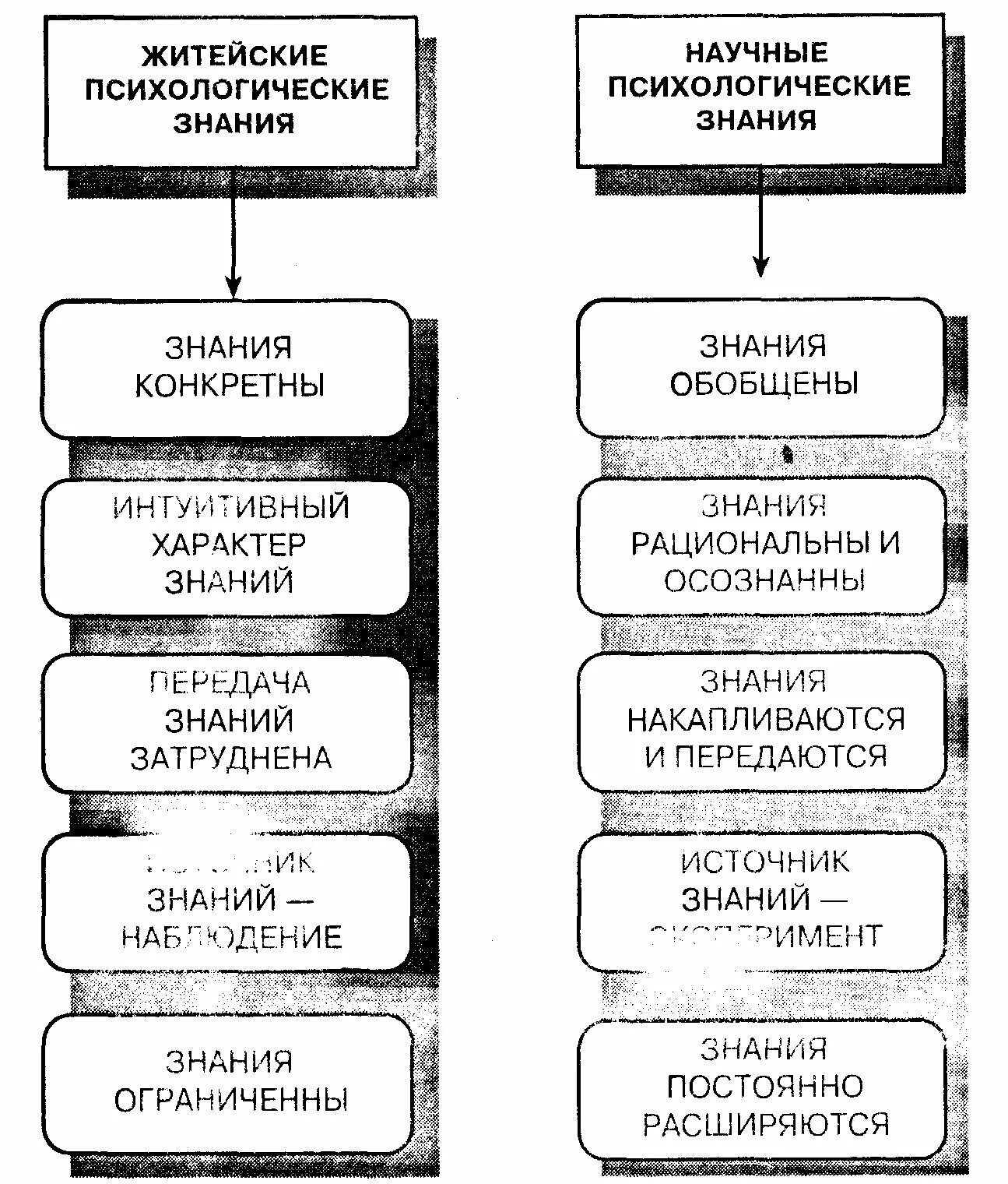 Житейская и научная психология по Гиппенрейтер. Сравнительная таблица житейской и научной психологии. Сходства житейской и научной психологии таблица. Соотношение житейской и научной психологии таблица. Житейская наука