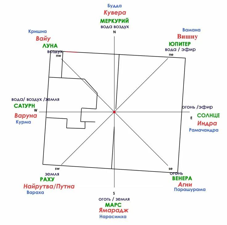 Васту схема. Стороны света по Васту. Расположение на участке по Васту сторонам света. Васту расположение дома по сторонам света.