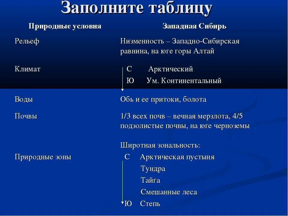 Природные особенности западно сибирской равнины. Западная Сибирь таблица. Природные ресурсы Западно сибирской равнины таблица. Восточная Сибирь таблица. Сравнительная характеристика Западной и Восточной Сибири.