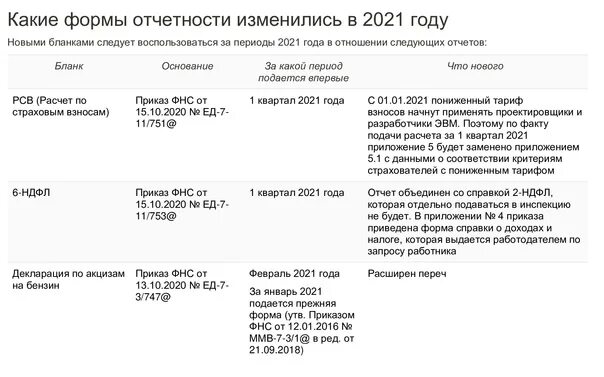 Отчётность ООО на УСН В 2022 году. Отчет по упрощенке для ИП В 2022 году. Бланк отчета по УСН за 2021. Отчеты по УСН В 2022 году. Отчеты ооо усн 2023