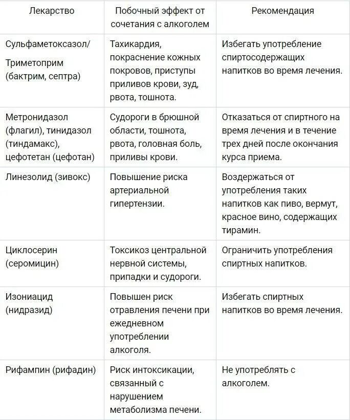 Какие обезболивающие можно с алкоголем. Антибиотики и алкоголь совместимость. Совмещение антибиотиков с алкоголем. Взаимодействие лекарств с алкоголем таблица. Взаимодействие антибиотиков с алкоголем таблица.