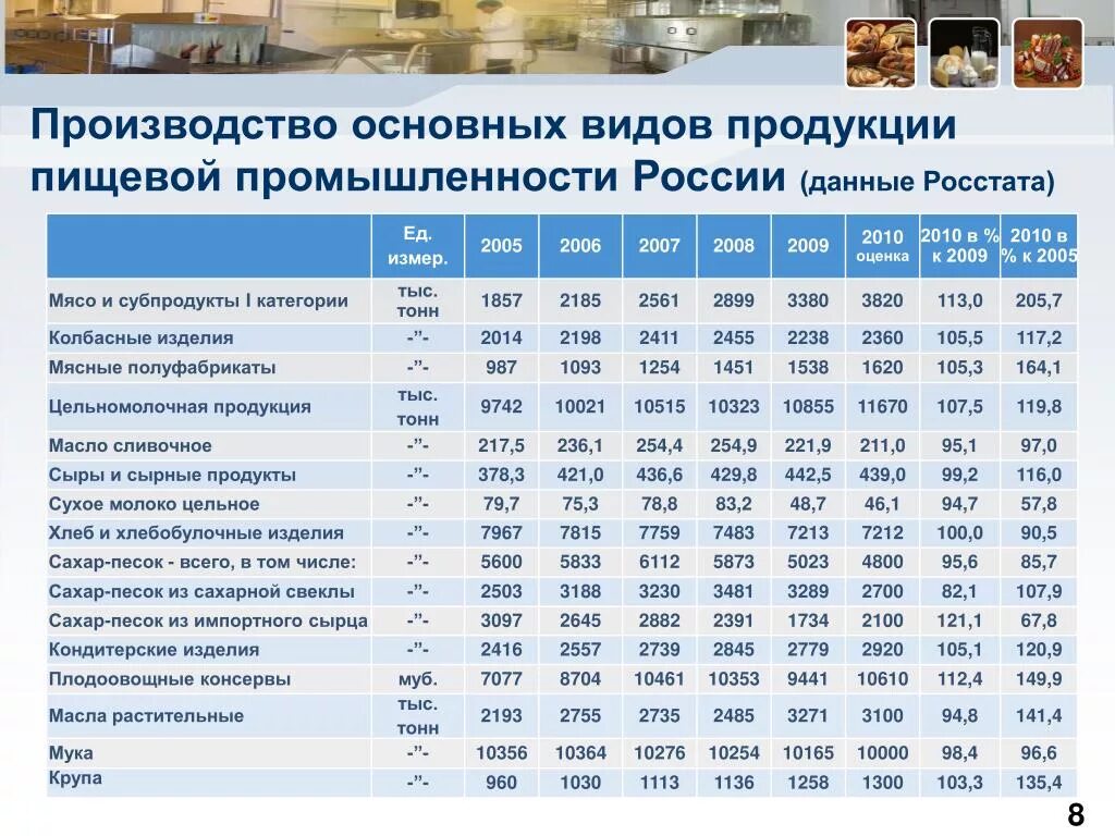 Список пищевой промышленности. Пищевая промышленность статистика. Пищевая промышленность России статистика. Объем производства пищевых продуктов. Основные производители пищевой промышленности России.