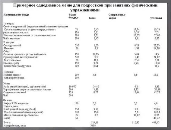 Анализ ежедневного меню