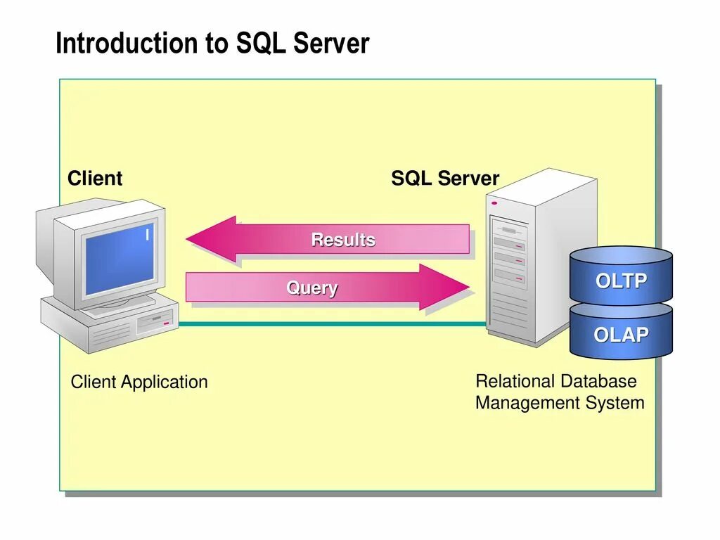 SQL Server база данных. Сервер баз данных SQL Server. Архитектура клиент-сервер MS SQL. Сервер (MYSQL Server)..