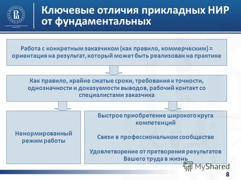 Прикладная политология презентация. Долматов илья алексеевич вшэ. Прикладные научные исследования россии. Исполнители прикладных нир. Теоретически ориентированное исследование.
