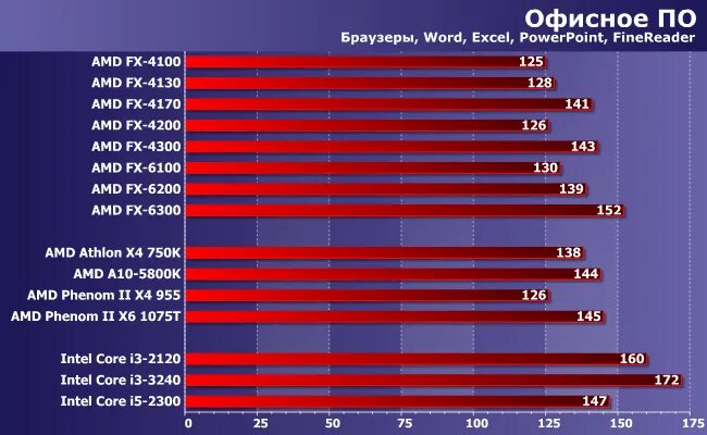 Какую видеокарту к процессору core i5