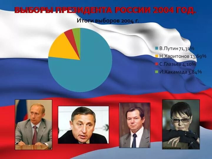 Выборы президента 2004 год. Президентские выборы в России (2004). Итоги выборов президента России 2004.