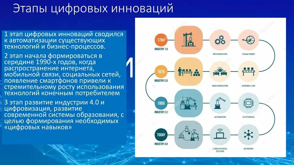 Цифровизация этапы. Этапы цифровой трансформации. Цифровая трансформация образования. Стадии цифровой инновации.