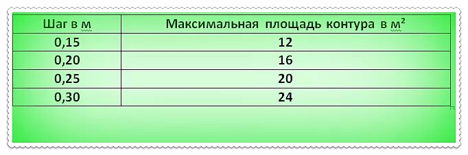 Сколько нужно трубы для теплого. Расход трубы на теплый пол на м2 таблица. Труба теплого пола на квадратный метр. Метраж трубы для теплого пола на м2. Расчет метража трубы для теплого.