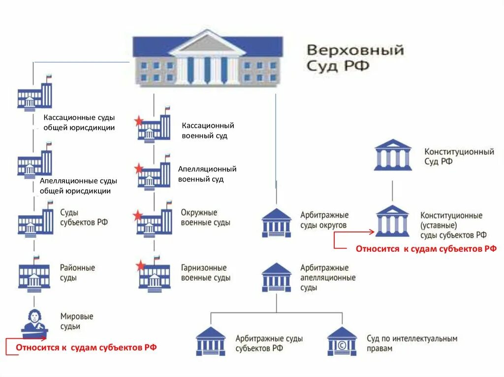 Федеральные суды рф 2020. Схема судебной системы РФ 2021. Структура судебной системы РФ схема. Система судов РФ схема 2021. Судебная система России схема 2022.