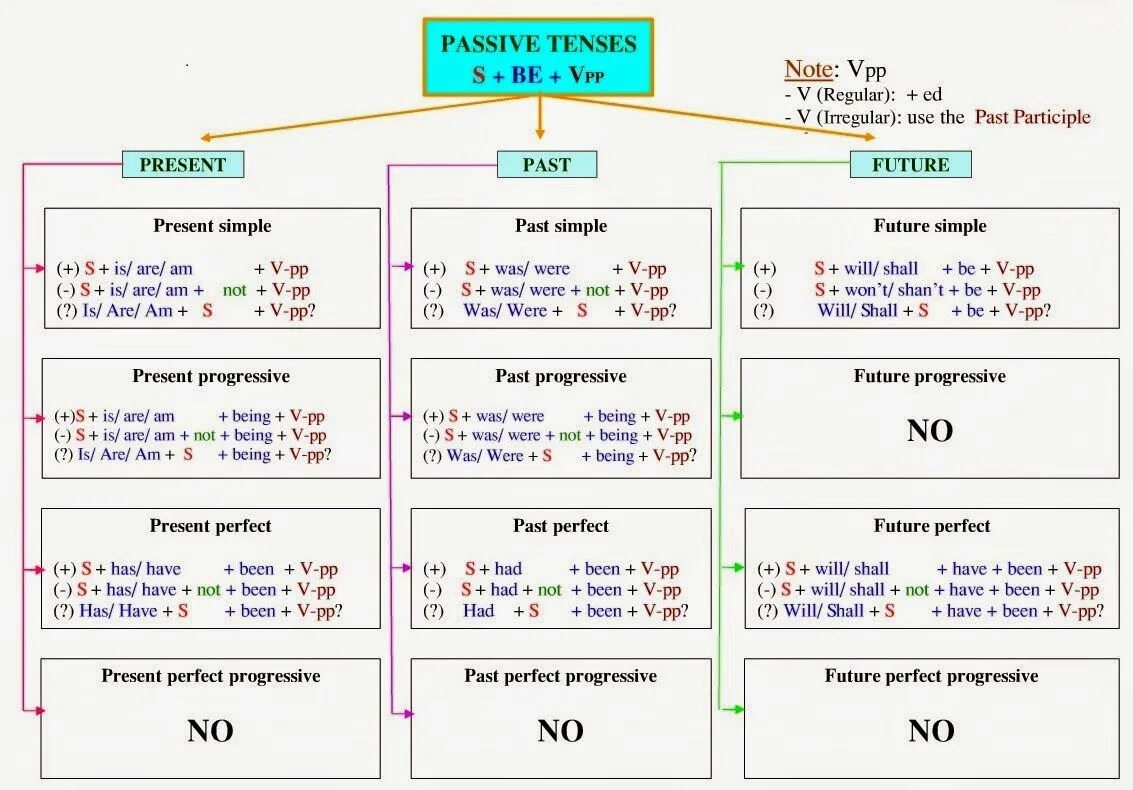 Present perfect i have done. Present simple Future simple таблица. Present Tenses правила таблица. Таблица past Tenses в английском языке. Present and past Tenses таблица.