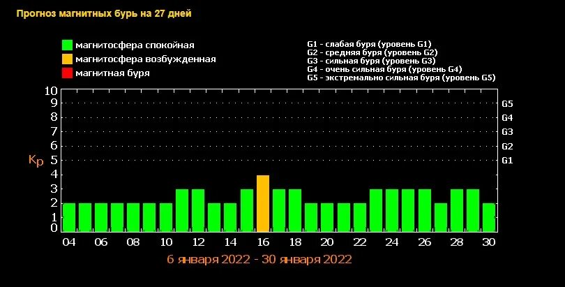 Расписание магнитных бурь на апрель 2024г. Магнитные бури в январе 2022 года. Магнитные бури в январе 2022. Календарь магнитных бурь. Магнитные бури в Москве.