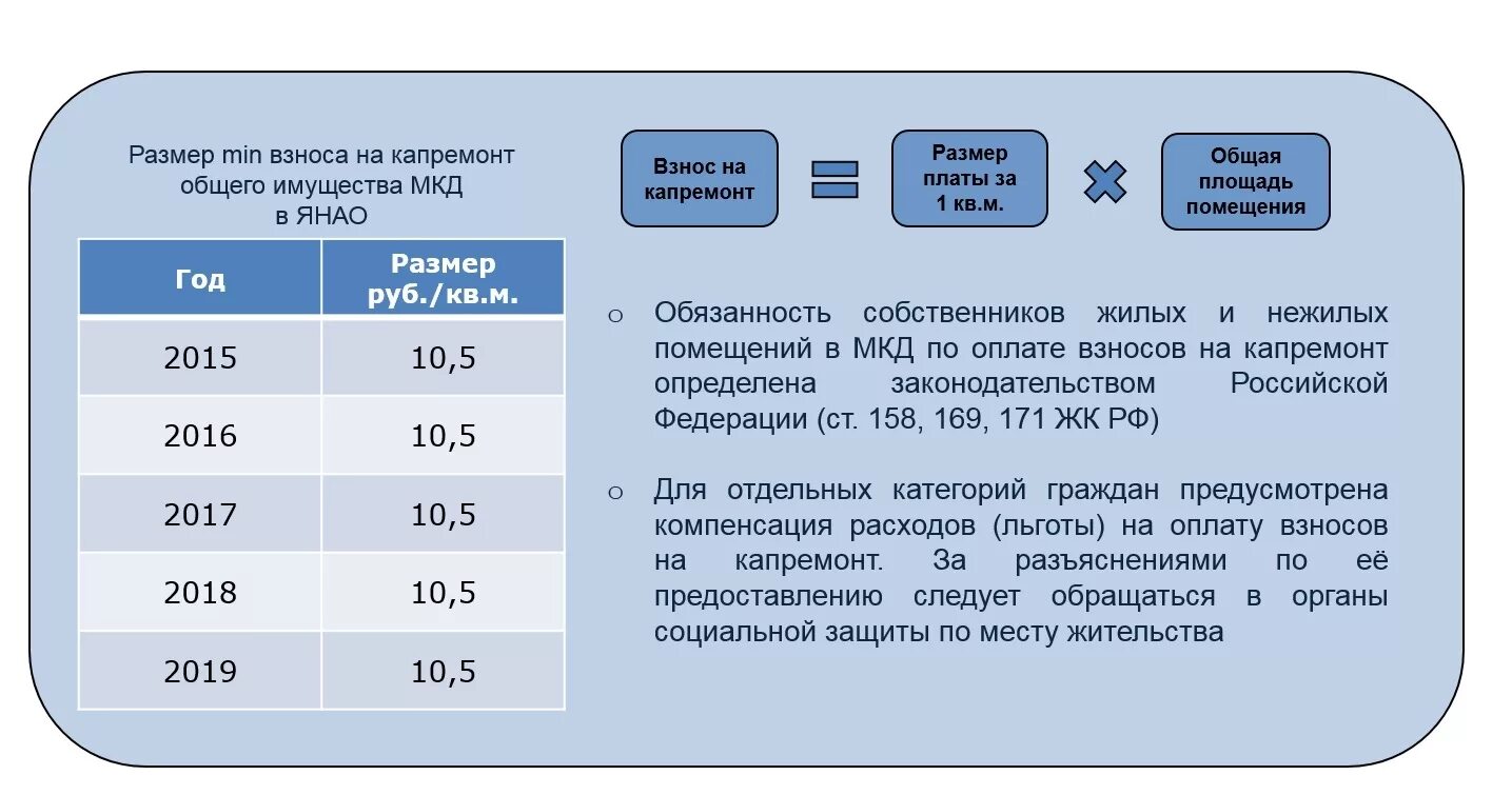 Размер взноса на капремонт. Капитальный ремонт общего имущества в МКД. Размер взносов. Взносы капитального ремонта многоквартирного дома. Установление размера взноса на капитальный ремонт