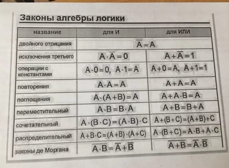 Алгебра логики информатика сообщение. Законы алгебры логики.